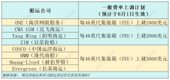<strong>外贸十强前4月成就:东莞增速居首上海沉</strong> <strong>外贸十强前4月成就:东莞增速居首上海沉</strong>