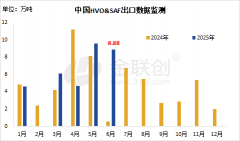 888万吨 6月中国HVOSAF出口规模继续连结正
